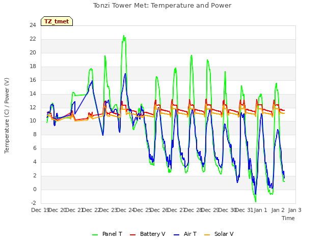 plot of Tonzi Tower Met: Temperature and Power