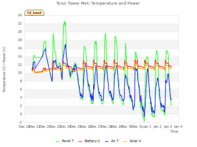 plot of Tonzi Tower Met: Temperature and Power