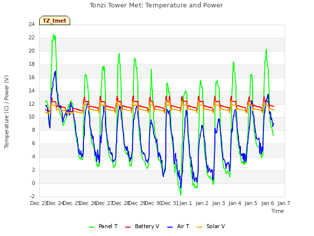 plot of Tonzi Tower Met: Temperature and Power