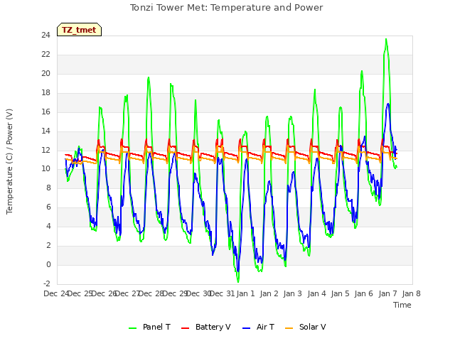 plot of Tonzi Tower Met: Temperature and Power