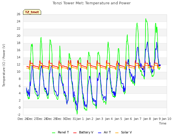 plot of Tonzi Tower Met: Temperature and Power