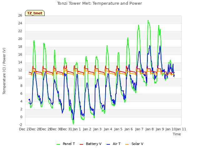 plot of Tonzi Tower Met: Temperature and Power