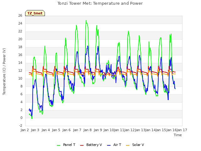 plot of Tonzi Tower Met: Temperature and Power