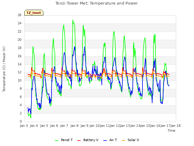 plot of Tonzi Tower Met: Temperature and Power