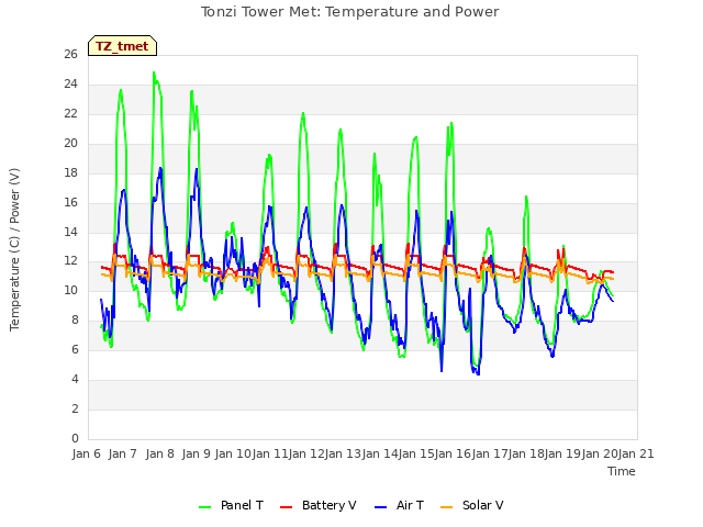 plot of Tonzi Tower Met: Temperature and Power
