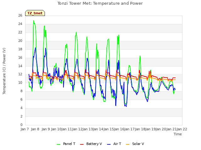 plot of Tonzi Tower Met: Temperature and Power