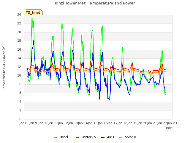 plot of Tonzi Tower Met: Temperature and Power