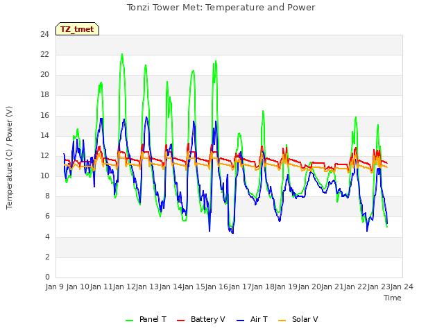 plot of Tonzi Tower Met: Temperature and Power