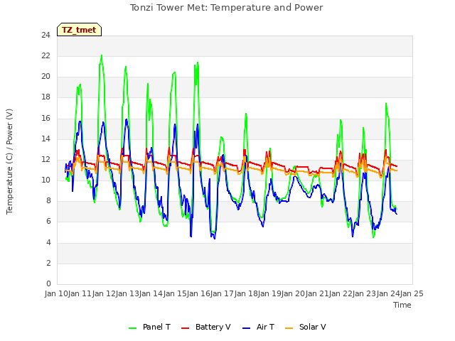 plot of Tonzi Tower Met: Temperature and Power