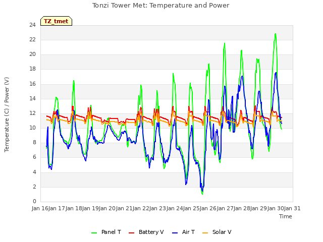 plot of Tonzi Tower Met: Temperature and Power