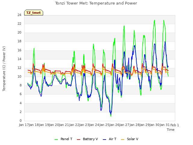 plot of Tonzi Tower Met: Temperature and Power