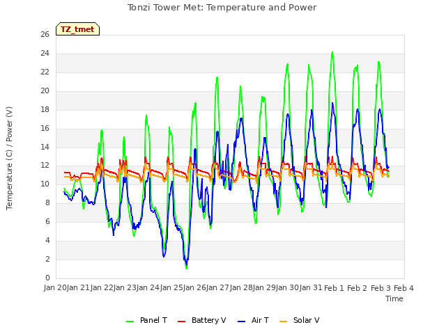 plot of Tonzi Tower Met: Temperature and Power