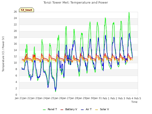 plot of Tonzi Tower Met: Temperature and Power