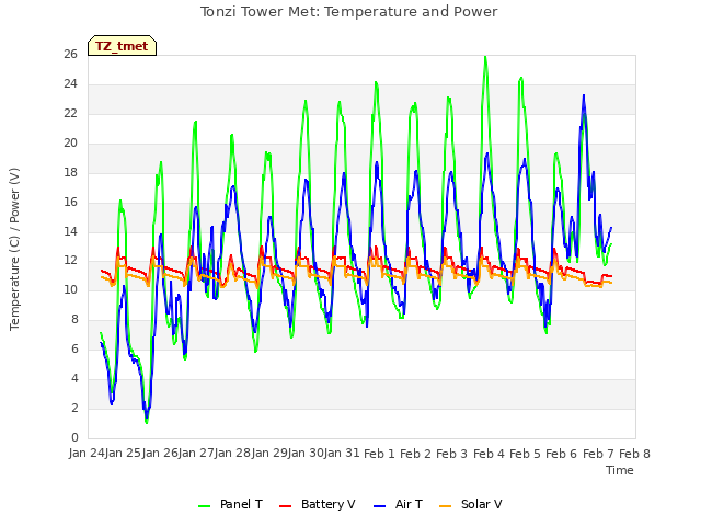 plot of Tonzi Tower Met: Temperature and Power