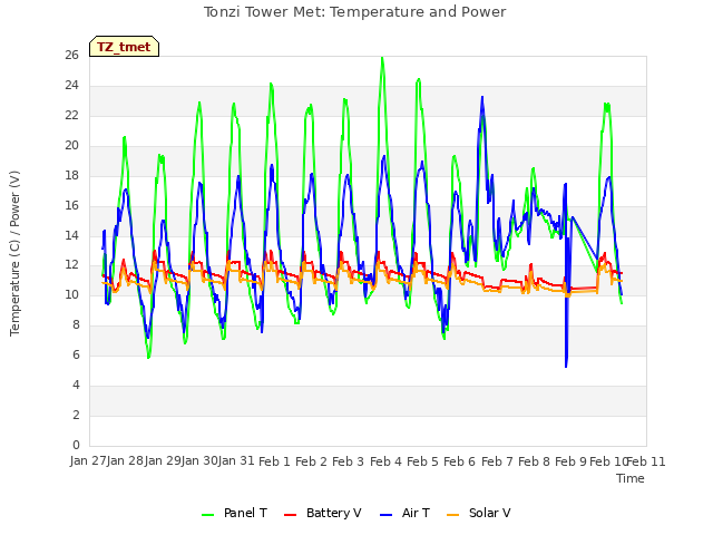 plot of Tonzi Tower Met: Temperature and Power