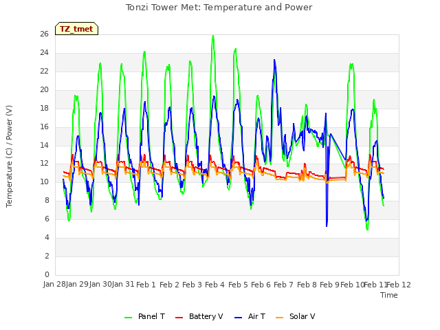 plot of Tonzi Tower Met: Temperature and Power