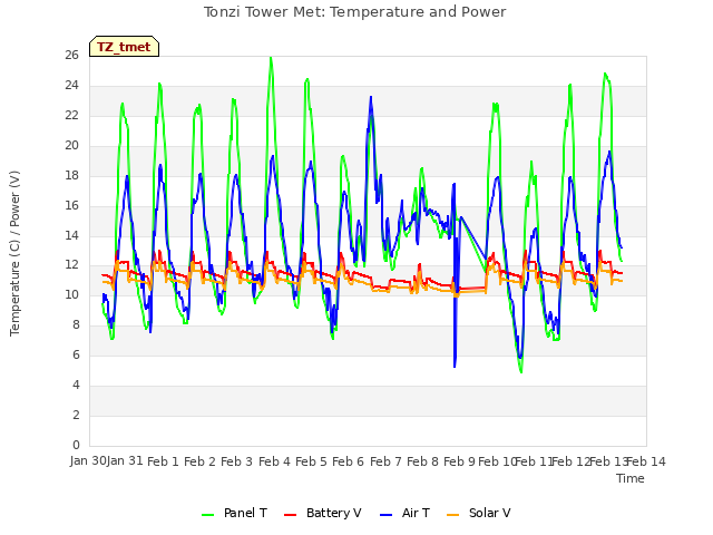 plot of Tonzi Tower Met: Temperature and Power