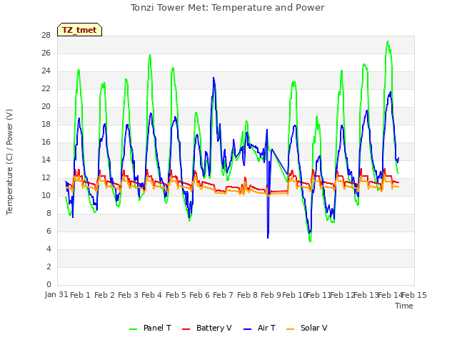 plot of Tonzi Tower Met: Temperature and Power