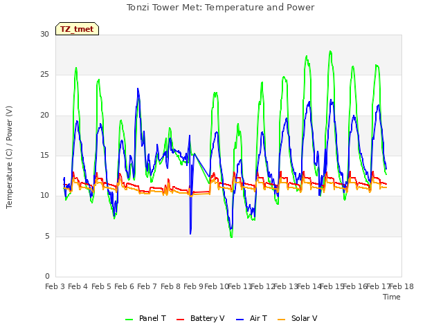 plot of Tonzi Tower Met: Temperature and Power