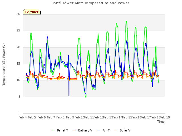 plot of Tonzi Tower Met: Temperature and Power