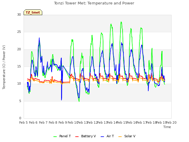 plot of Tonzi Tower Met: Temperature and Power