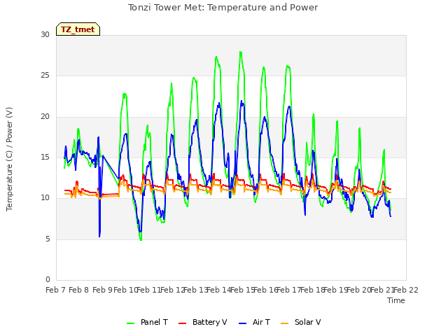 plot of Tonzi Tower Met: Temperature and Power