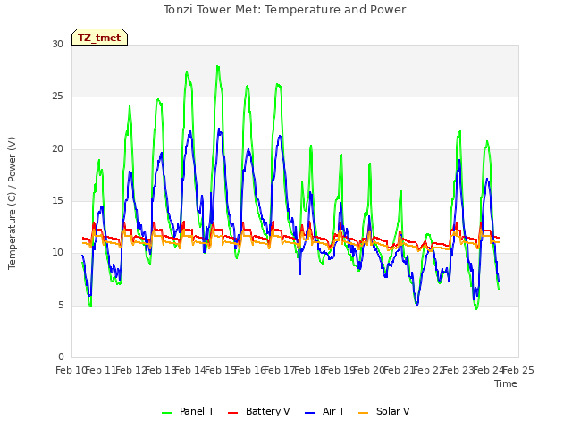 plot of Tonzi Tower Met: Temperature and Power