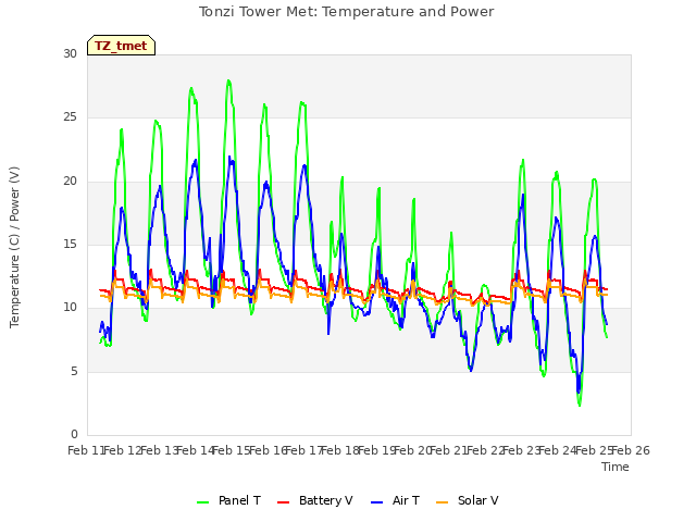 plot of Tonzi Tower Met: Temperature and Power