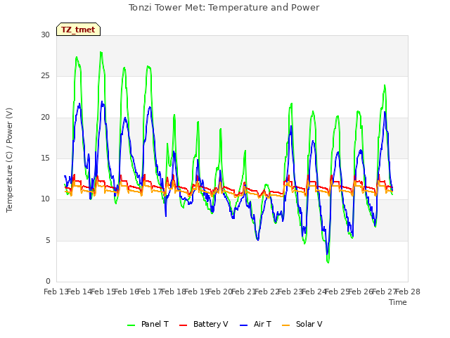 plot of Tonzi Tower Met: Temperature and Power