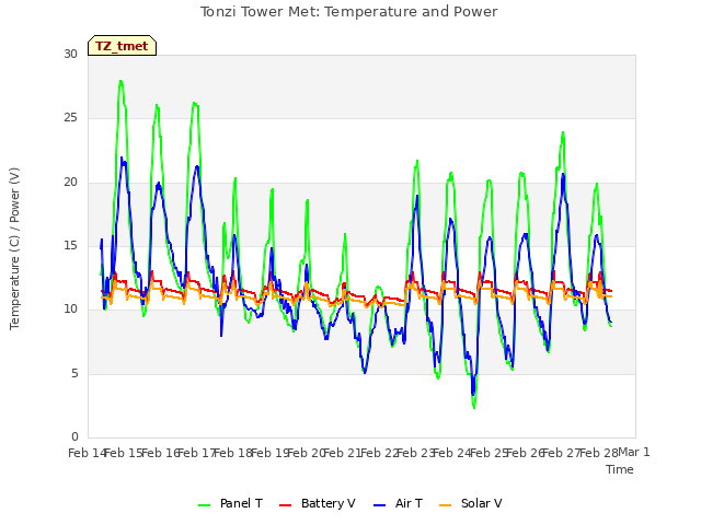 plot of Tonzi Tower Met: Temperature and Power