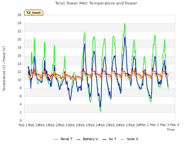 plot of Tonzi Tower Met: Temperature and Power