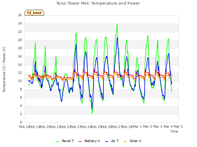 plot of Tonzi Tower Met: Temperature and Power