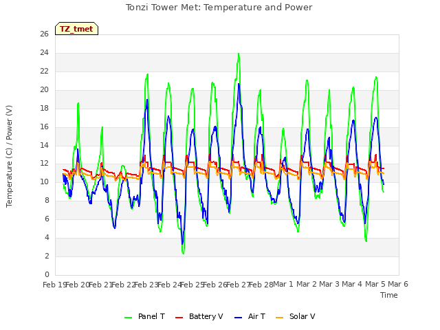 plot of Tonzi Tower Met: Temperature and Power