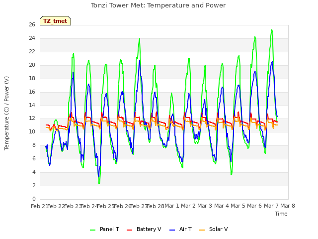 plot of Tonzi Tower Met: Temperature and Power