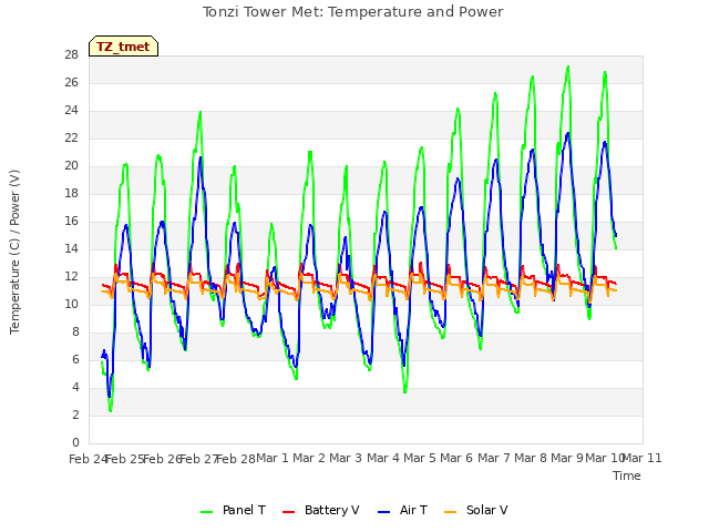 plot of Tonzi Tower Met: Temperature and Power