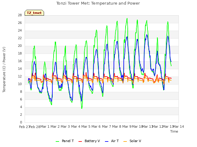 plot of Tonzi Tower Met: Temperature and Power