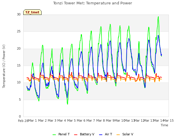 plot of Tonzi Tower Met: Temperature and Power