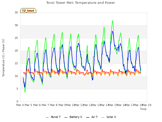 plot of Tonzi Tower Met: Temperature and Power