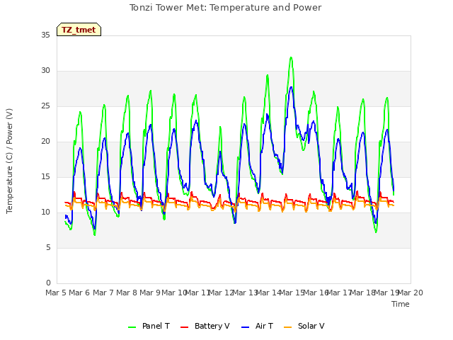 plot of Tonzi Tower Met: Temperature and Power