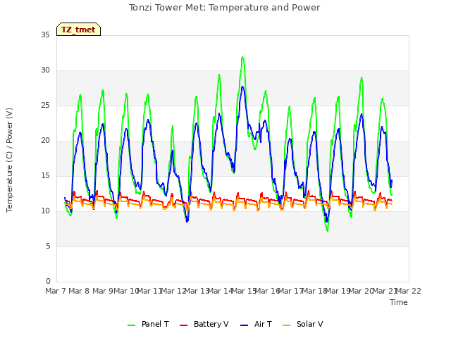 plot of Tonzi Tower Met: Temperature and Power