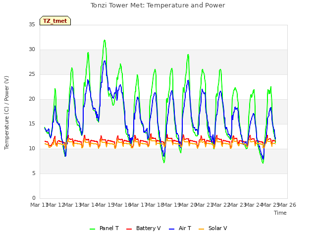 plot of Tonzi Tower Met: Temperature and Power