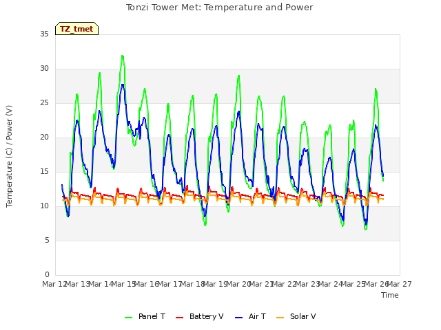 plot of Tonzi Tower Met: Temperature and Power