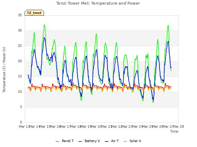 plot of Tonzi Tower Met: Temperature and Power