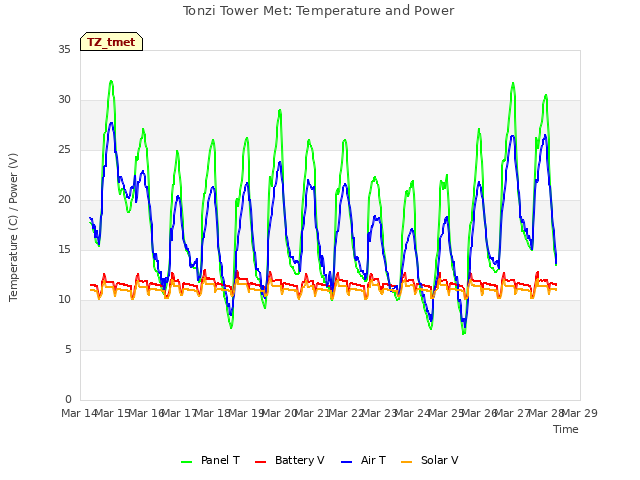 plot of Tonzi Tower Met: Temperature and Power