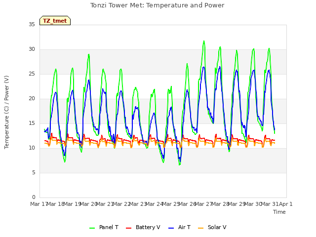 plot of Tonzi Tower Met: Temperature and Power