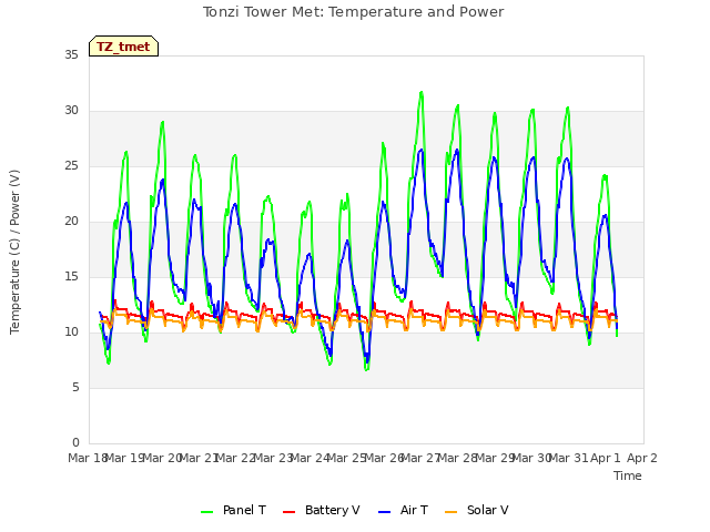 plot of Tonzi Tower Met: Temperature and Power