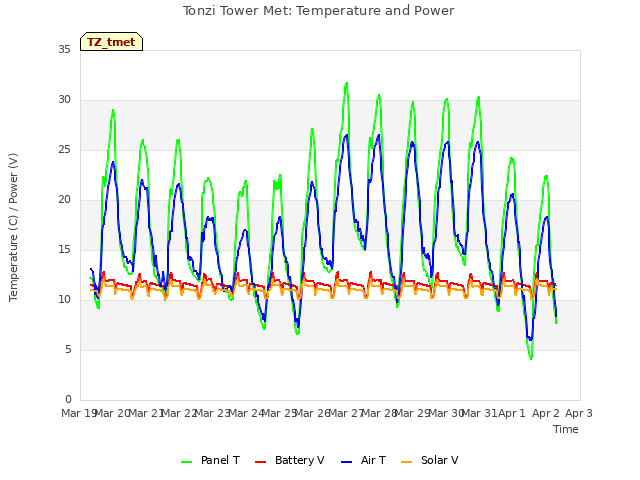 plot of Tonzi Tower Met: Temperature and Power