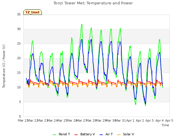 plot of Tonzi Tower Met: Temperature and Power