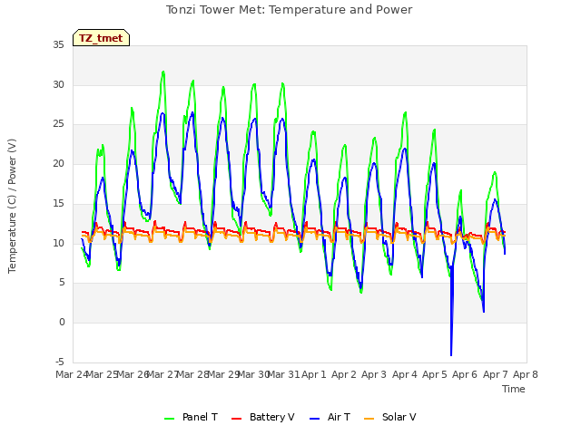 plot of Tonzi Tower Met: Temperature and Power