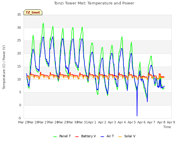 plot of Tonzi Tower Met: Temperature and Power